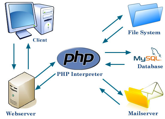 PHP gebaseerd systeem